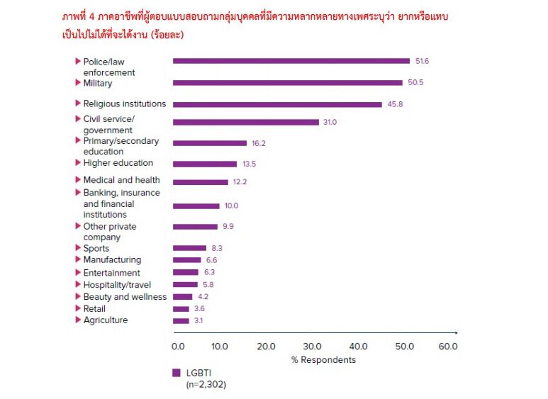 ตลาดแรงงานกีดกันมากสุด