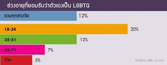 ขณะนี้ เวลานี้ คงไม่มีใครไม่รู้จัก LGBTQ ที่ย่อมาจาก Lesbian Gay Bisexual Transgender และ Queer กันแน่ๆ ใช่มั้