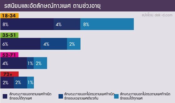 ขณะนี้ เวลานี้ คงไม่มีใครไม่รู้จัก LGBTQ ที่ย่อมาจาก Lesbian Gay Bisexual Transgender และ Queer กันแน่ๆ ใช่มั้