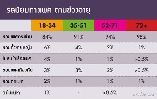 ขณะนี้ เวลานี้ คงไม่มีใครไม่รู้จัก LGBTQ ที่ย่อมาจาก Lesbian Gay Bisexual Transgender และ Queer กันแน่ๆ ใช่มั้