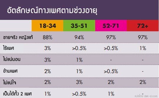ขณะนี้ เวลานี้ คงไม่มีใครไม่รู้จัก LGBTQ ที่ย่อมาจาก Lesbian Gay Bisexual Transgender และ Queer กันแน่ๆ ใช่มั้