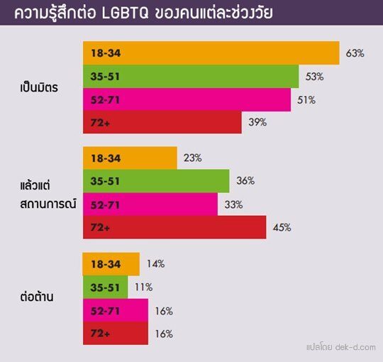 ขณะนี้ เวลานี้ คงไม่มีใครไม่รู้จัก LGBTQ ที่ย่อมาจาก Lesbian Gay Bisexual Transgender และ Queer กันแน่ๆ ใช่มั้