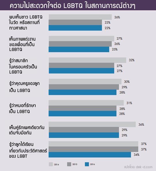 ขณะนี้ เวลานี้ คงไม่มีใครไม่รู้จัก LGBTQ ที่ย่อมาจาก Lesbian Gay Bisexual Transgender และ Queer กันแน่ๆ ใช่มั้