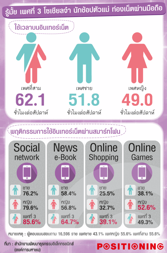 รู้มั้ย เพศที่ 3 โซเชียลจ๋า นักช้อปตัวแม่ ท่องเน็ตผ่านมือถือ