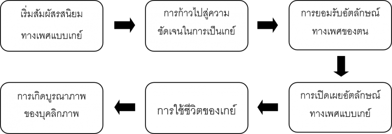เกย์จะเปิดเผยตัวเองในโลกอินเทอร์เน็ตมากกว่าในโลกแห่งความจริง เพราะเกย์จะเปิดเผยตนเองในทุกพื้นที่ที่ตนเองมีความ