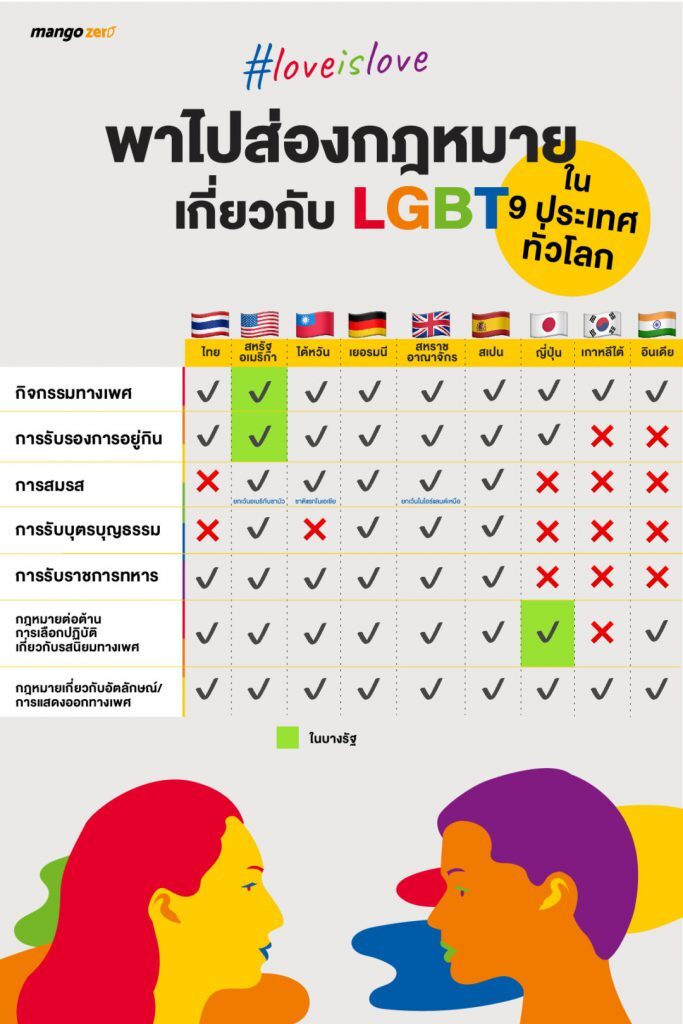 ทุกวันนี้ LGBT เป็นอีกหนึ่งกระแสที่มาแรงในบ้านเราและทั่วทุกมุมโลก ด้วยความเชื่อเรื่องความเท่าเทียมและเสรีภาพทา